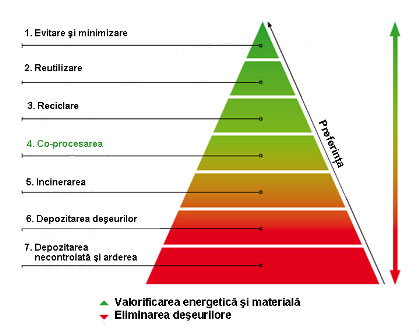 MODUL DE GESTIONARE AL DEsEURILOR